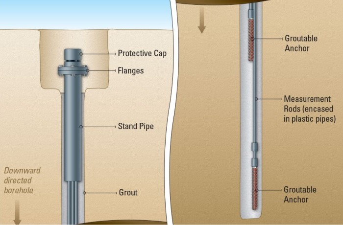 Multiple Point, Rod, Groutable
