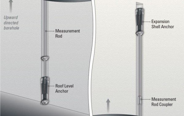 Single Point, Rod, Mechanical